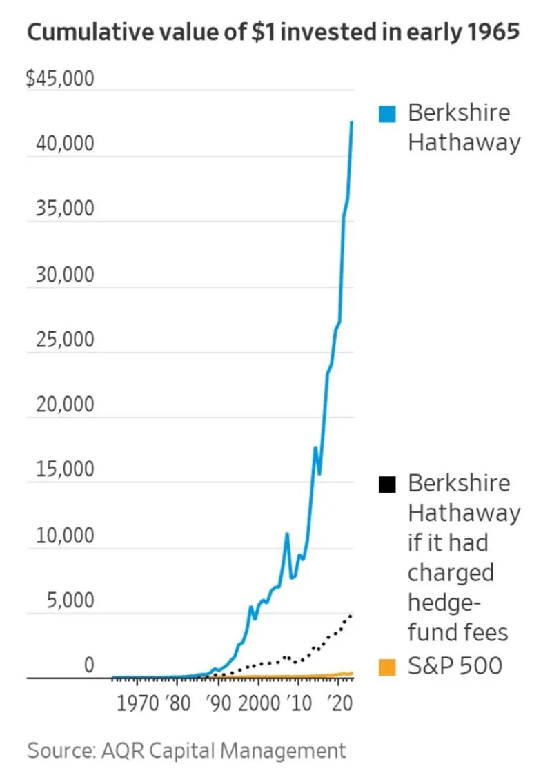 Čiarový graf porovnávajúci kumulatívnu hodnotu investície v Berkshire Hathaway, Berkshire po započítaní poplatkov hedge fondu a indexe S&P 500 od roku 1965