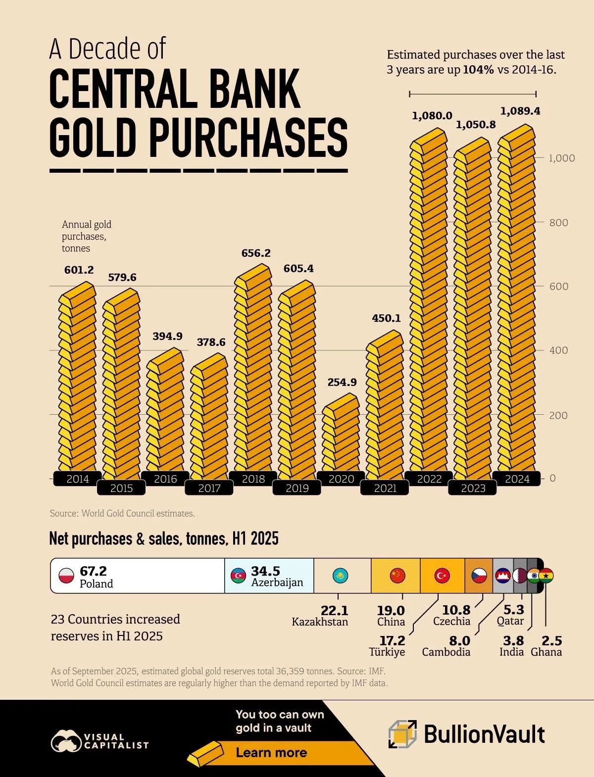 Infografika zobrazujúca ročné nákupy zlata centrálnymi bankami v tonách za roky 2014 až 2024, kde objem vzrástol z 601 ton v roku 2014 na rekordných 1 089 ton v roku 2024, a rebríček krajín s najvyššími čistými nákupmi v prvom polroku 2025 na čele s Poľskom a Azerbajdžanom