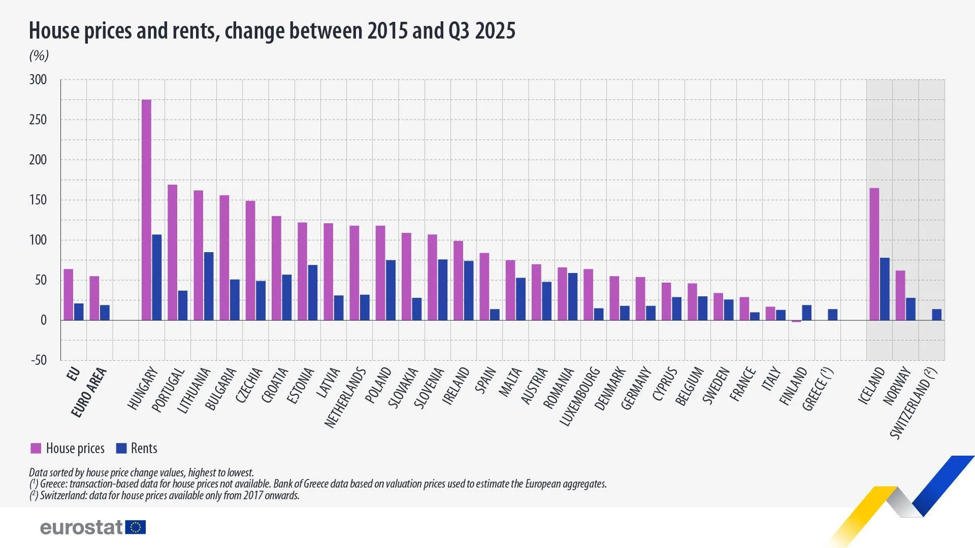 Porovnanie rastu cien nehnuteľností a nájmov v Európskych krajinách medzi rokmi 2015 a 2025 podľa Eurostatu