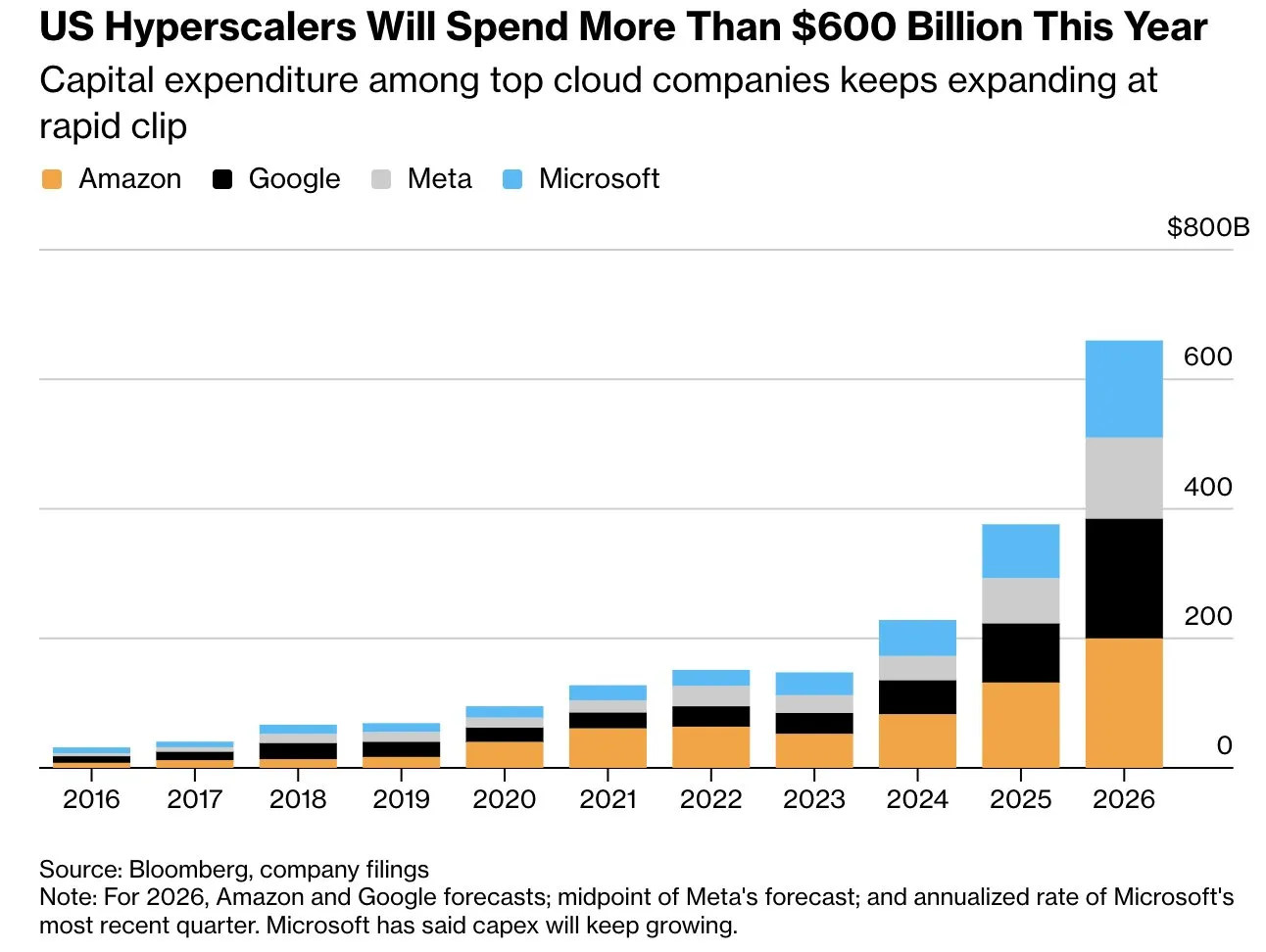 Vývoj kapitálových výdavkov (CAPEX) technologických gigantov Amazon, Google, Meta a Microsoft v rokoch 2016–2026