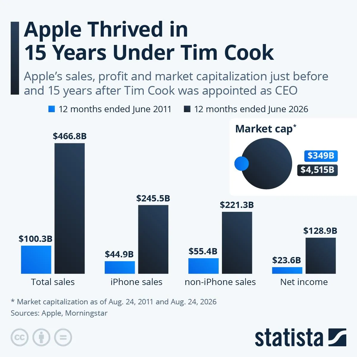 Infografika porovnávajúca tržby, predaje iPhonov, ostatné tržby, čistý zisk a trhovú kapitalizáciu Applu pred a po pätnástich rokoch vedenia Tima Cooka