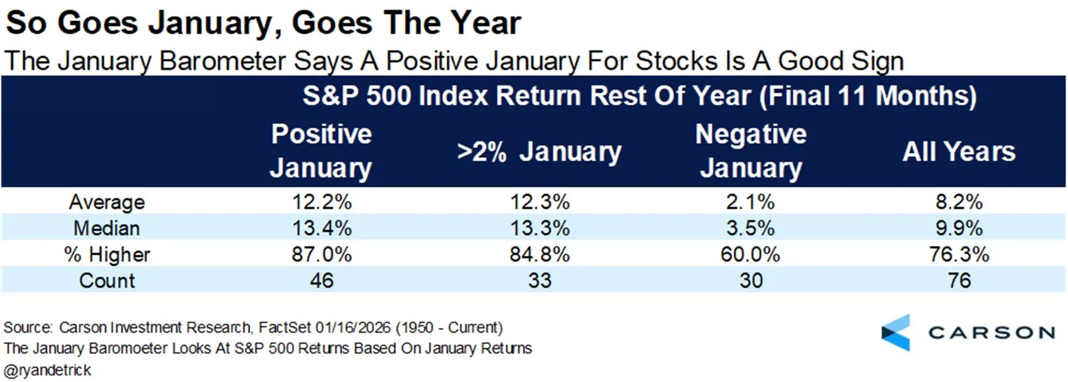 Tabuľka porovnávajúca výkonnosť indexu S&P 500 počas zvyšku roka po pozitívnom a negatívnom januári