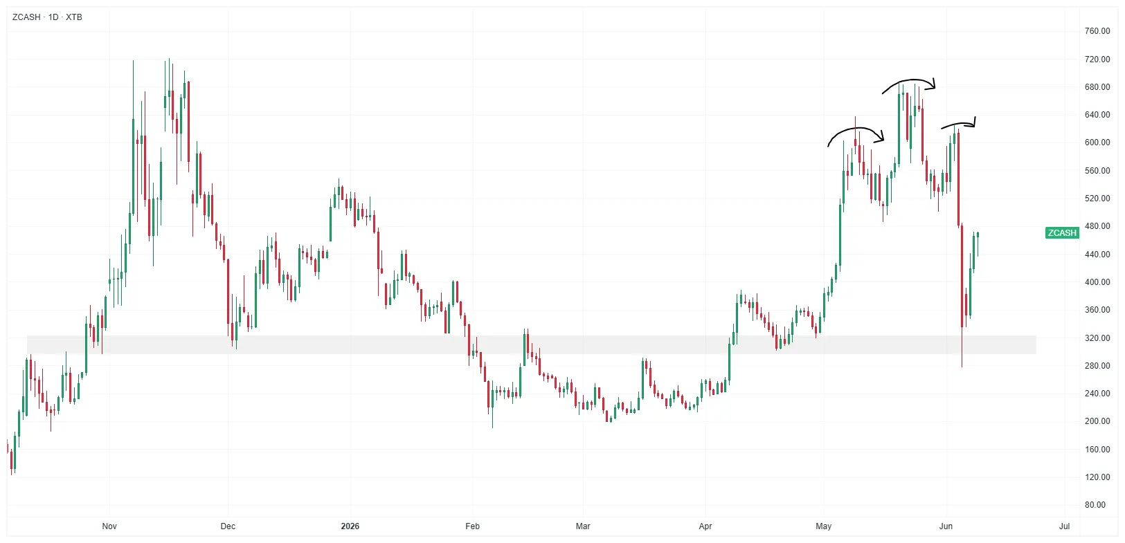 Denný sviecový graf Zcash (ZEC/USD) z platformy XTB za obdobie november 2025 – jún 2026. Graf zachytáva prudký prepad ceny v júni 2026 po odhalení bezpečnostnej chyby v časti Orchard, s šípkami vyznačujúcimi vrcholy pred výpredajom a následné čiastočné zotavenie.