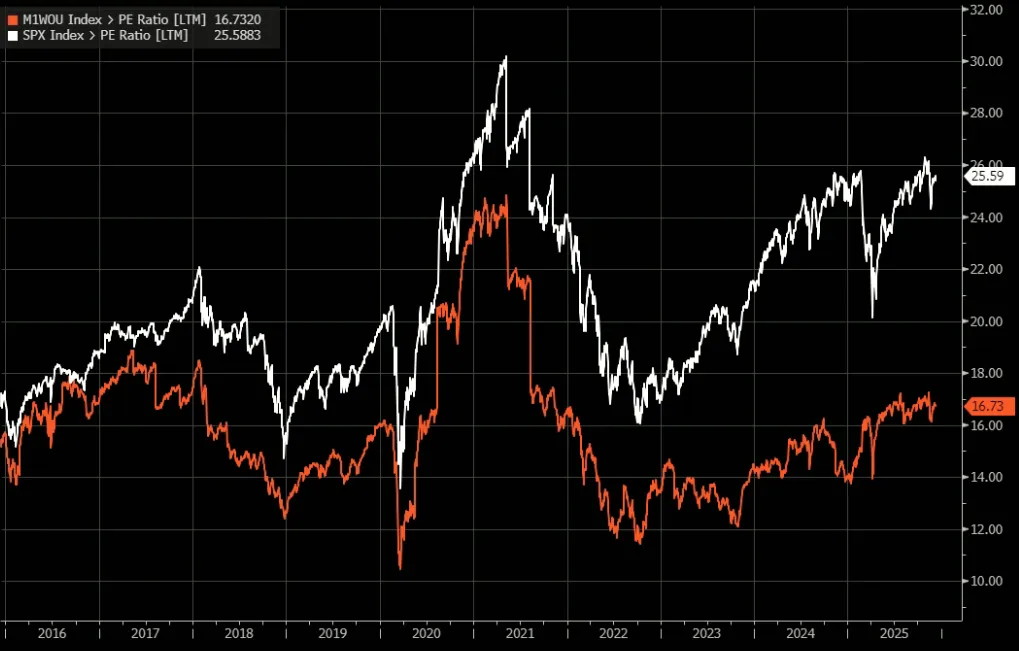 Porovnanie historických P/E pomerov indexov SPX a M1WOU