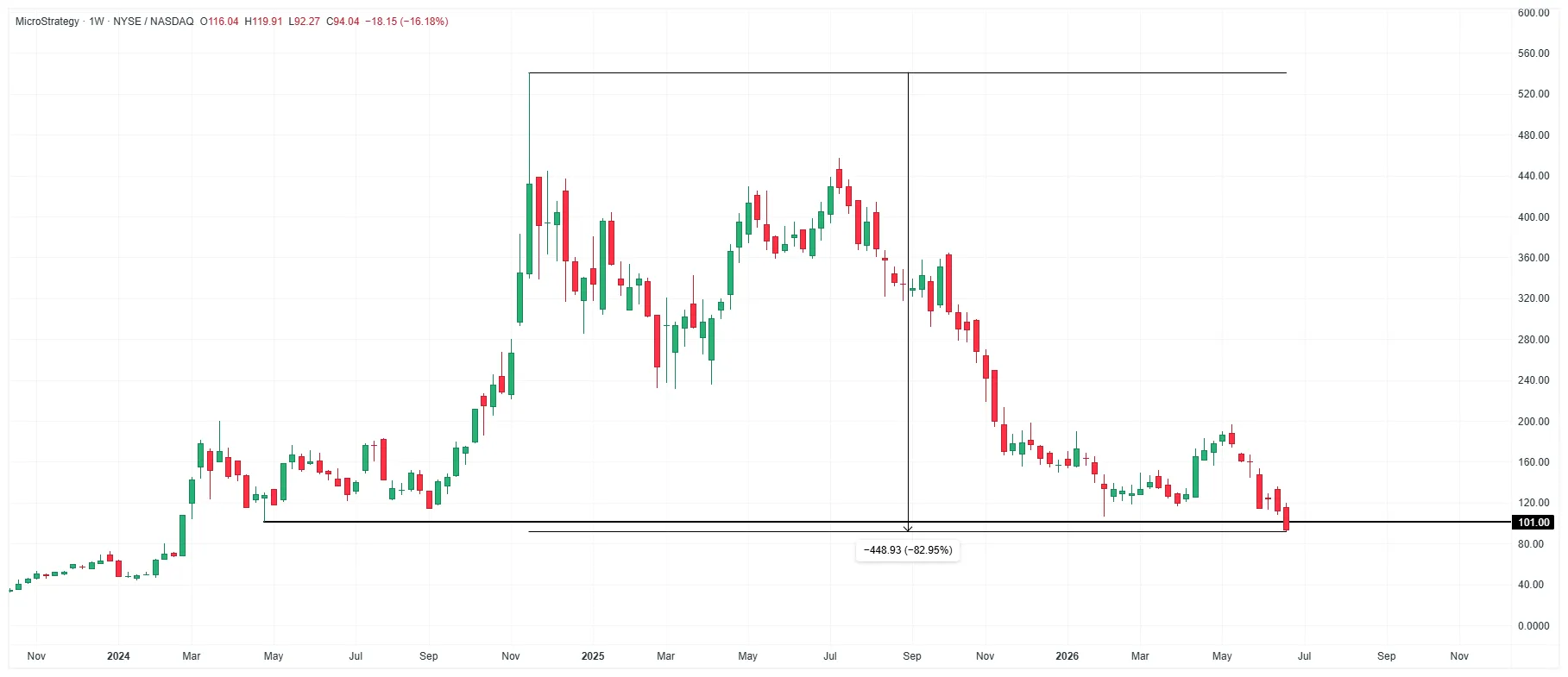 Týždenný graf akcií MicroStrategy (MSTR) na NYSE/NASDAQ zobrazujúci pokles z maxima okolo 540 USD na približne 101 USD, čo predstavuje stratu -448,93 (-82,95 %) od vrcholu