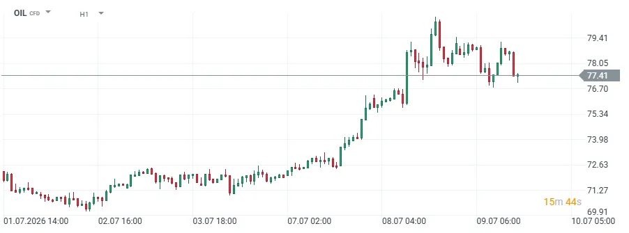 Hodinový graf vývoja ceny ropy Brent (OIL CFD) od 1. do 10. júla 2026 zobrazujúci rast z približne 70 USD na 77,41 USD