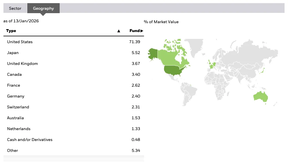 Podiel jednotlivých krajín v MSCI World Indexe – dominancia USA nad 71%