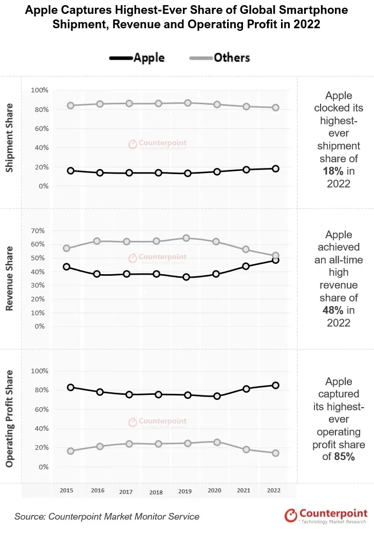Graf vývoja podielu spoločnosti Apple na predajoch, tržbách a zisku smartfónov