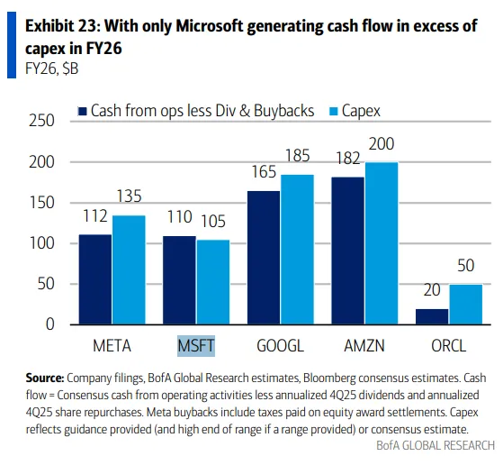 Stĺpcový graf porovnávajúci cash flow po dividendách a spätných odkúpeniach s kapitálovými výdavkami v roku 2026 pre META, MSFT, GOOGL, AMZN a ORCL